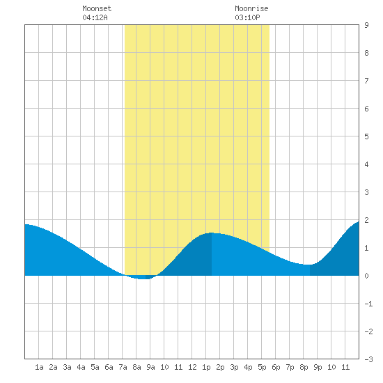 Crystal Bay tide chart for Thursday, December 12, 2024