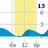 Crystal Bay tide chart for Friday, December 13, 2024