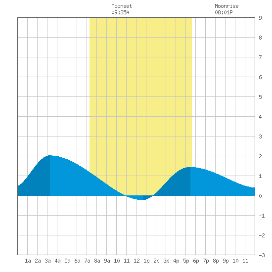 Crystal Bay tide chart for Tuesday, December 17, 2024