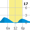 Crystal Bay tide chart for Tuesday, December 17, 2024