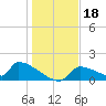 Crystal Bay tide chart for Wednesday, December 18, 2024