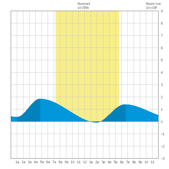 Crystal Bay tide chart for Thursday, December 19, 2024