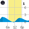 Crystal Bay tide chart for Sunday, December 1, 2024