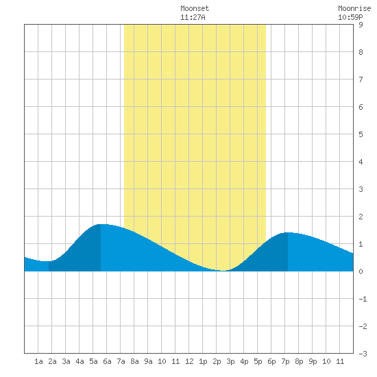 Crystal Bay tide chart for Friday, December 20, 2024