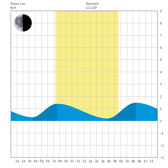 Crystal Bay tide chart for Sunday, December 22, 2024