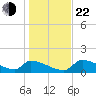 Crystal Bay tide chart for Sunday, December 22, 2024