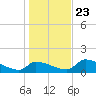 Crystal Bay tide chart for Monday, December 23, 2024