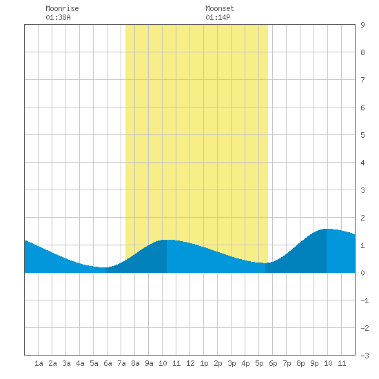 Crystal Bay tide chart for Tuesday, December 24, 2024