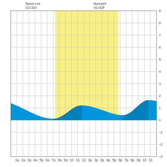 Crystal Bay tide chart for Wednesday, December 25, 2024
