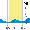 Crystal Bay tide chart for Wednesday, December 25, 2024