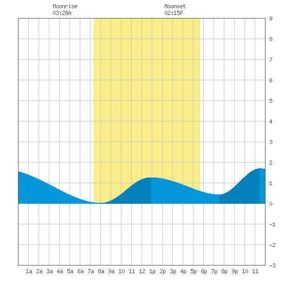 Crystal Bay tide chart for Thursday, December 26, 2024