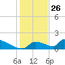 Crystal Bay tide chart for Thursday, December 26, 2024
