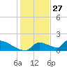Crystal Bay tide chart for Friday, December 27, 2024