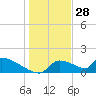 Crystal Bay tide chart for Saturday, December 28, 2024