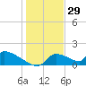 Crystal Bay tide chart for Sunday, December 29, 2024