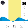 Crystal Bay tide chart for Monday, December 30, 2024