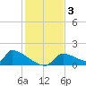 Crystal Bay tide chart for Tuesday, December 3, 2024