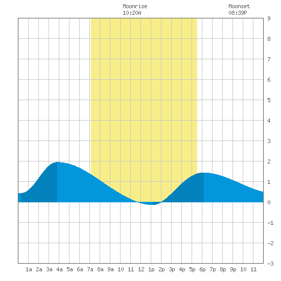 Crystal Bay tide chart for Wednesday, December 4, 2024