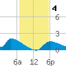 Crystal Bay tide chart for Wednesday, December 4, 2024