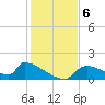 Crystal Bay tide chart for Friday, December 6, 2024