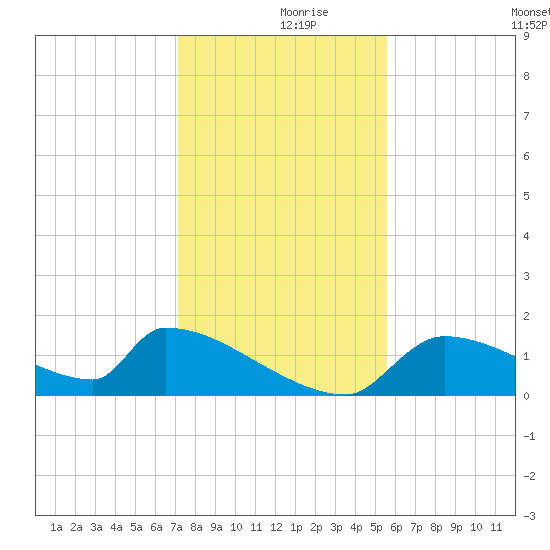 Crystal Bay tide chart for Saturday, December 7, 2024
