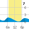 Crystal Bay tide chart for Saturday, December 7, 2024