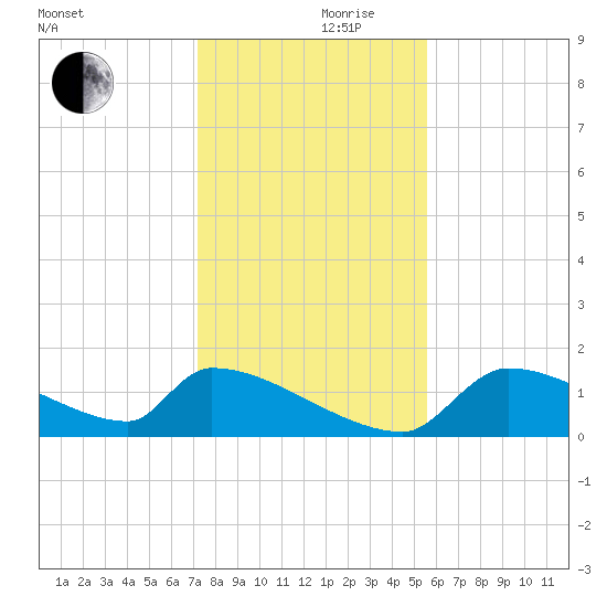 Crystal Bay tide chart for Sunday, December 8, 2024