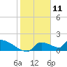 Crystal Bay tide chart for Saturday, January 11, 2025