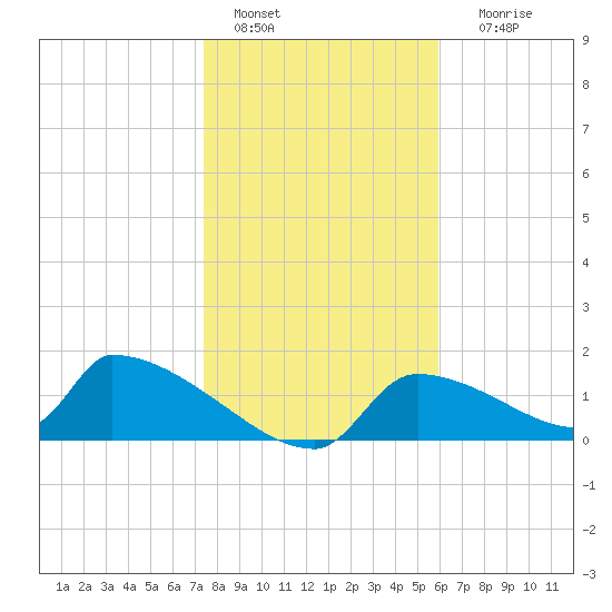 Crystal Bay tide chart for Wednesday, January 15, 2025
