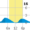Crystal Bay tide chart for Thursday, January 16, 2025
