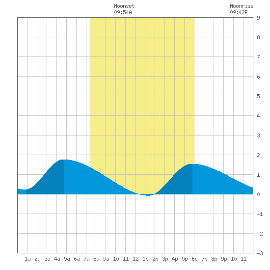 Crystal Bay tide chart for Friday, January 17, 2025