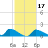 Crystal Bay tide chart for Friday, January 17, 2025