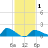 Crystal Bay tide chart for Wednesday, January 1, 2025