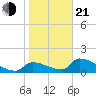 Crystal Bay tide chart for Tuesday, January 21, 2025