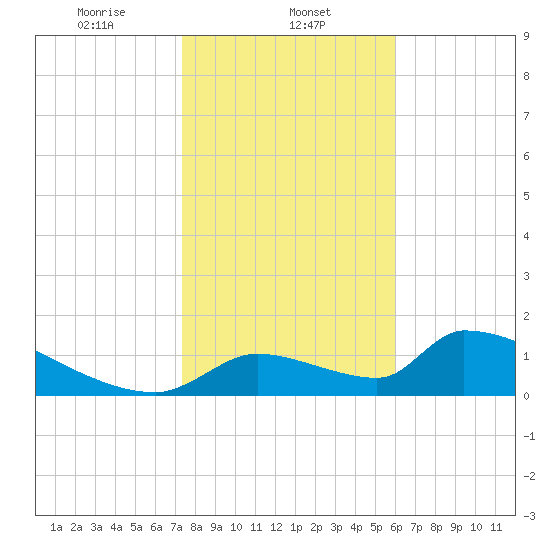 Crystal Bay tide chart for Thursday, January 23, 2025