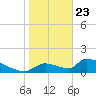 Crystal Bay tide chart for Thursday, January 23, 2025