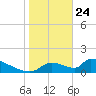 Crystal Bay tide chart for Friday, January 24, 2025