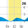 Crystal Bay tide chart for Sunday, January 26, 2025