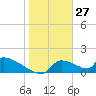 Crystal Bay tide chart for Monday, January 27, 2025