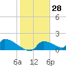 Crystal Bay tide chart for Tuesday, January 28, 2025