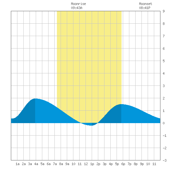 Crystal Bay tide chart for Thursday, January 2, 2025