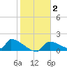 Crystal Bay tide chart for Thursday, January 2, 2025