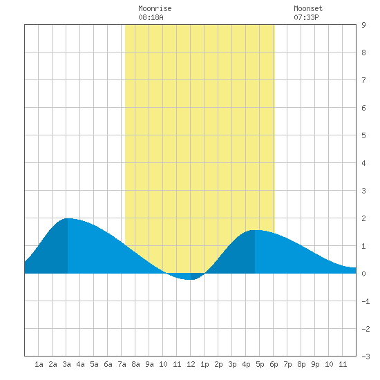 Crystal Bay tide chart for Thursday, January 30, 2025