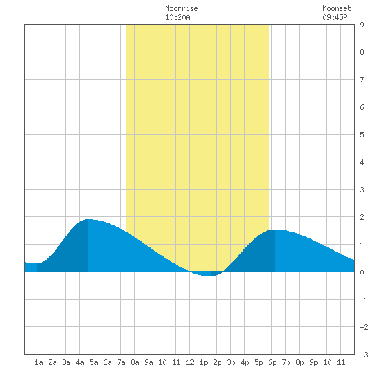 Crystal Bay tide chart for Friday, January 3, 2025