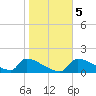 Crystal Bay tide chart for Sunday, January 5, 2025