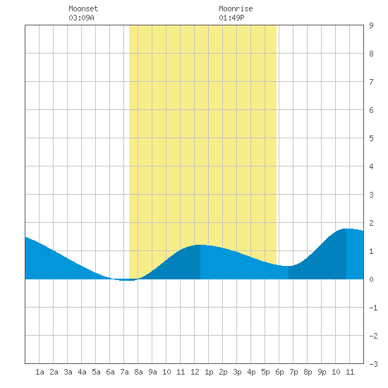 Crystal Bay tide chart for Thursday, January 9, 2025