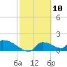 Crystal Bay tide chart for Monday, February 10, 2025