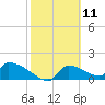 Crystal Bay tide chart for Tuesday, February 11, 2025