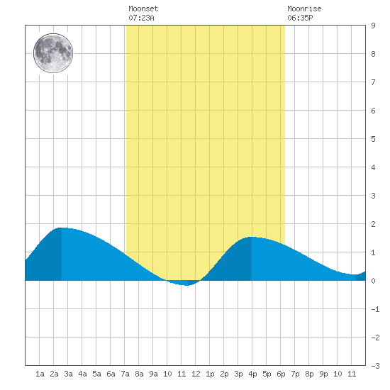 Crystal Bay tide chart for Wednesday, February 12, 2025