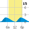Crystal Bay tide chart for Saturday, February 15, 2025